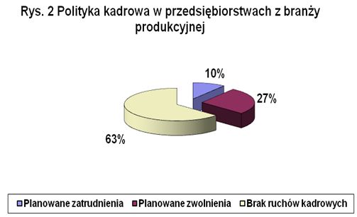 Polityka kadrowa w I poł. 2010 r.