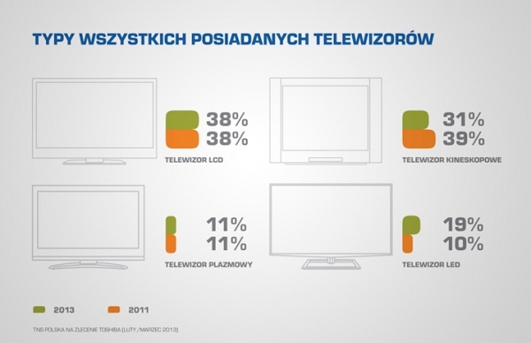 Polacy a zakup telewizora