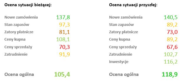 Polscy przedsiębiorcy: Indeks Optymizmu IV 2014