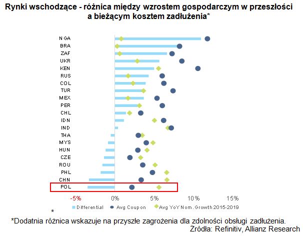 Polska gospodarka jest wśród najlepszych
