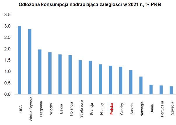 Polska gospodarka jest wśród najlepszych