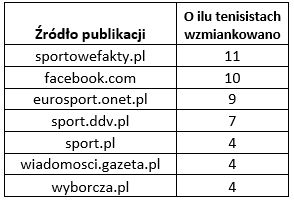 Polscy tenisiści w Internecie