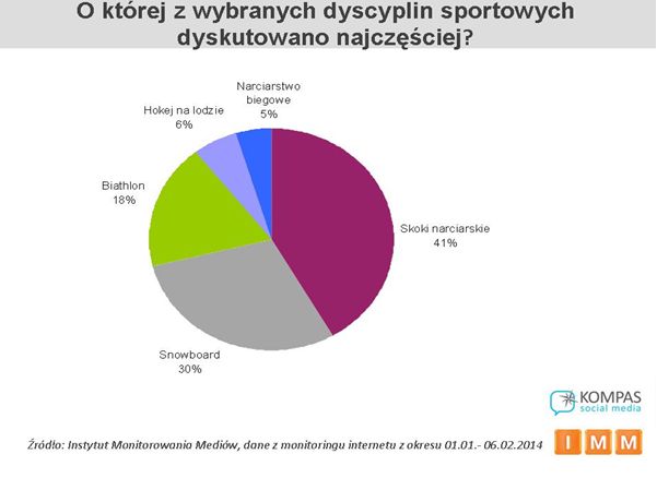 Polski internet a Igrzyska Olimpijskie w Soczi