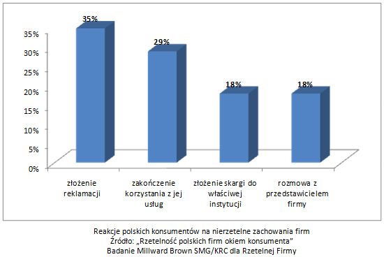 Jak Polacy reagują na nierzetelne firmy?