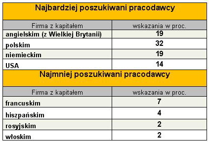 Polacy chcą pracować w polskich firmach