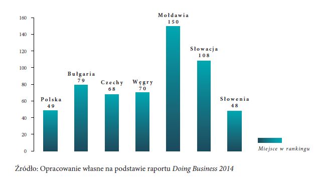 Polskie firmy 2014: warunki prowadzenia biznesu