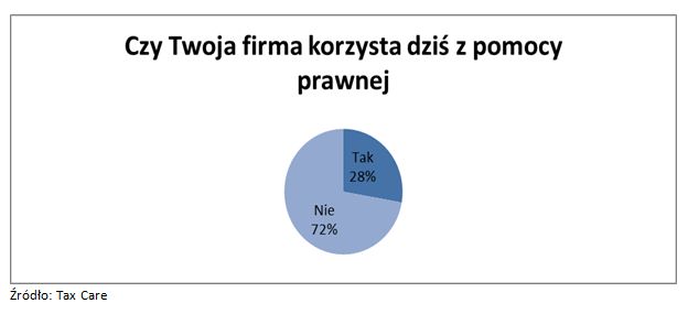 Polskie firmy a pomoc prawna