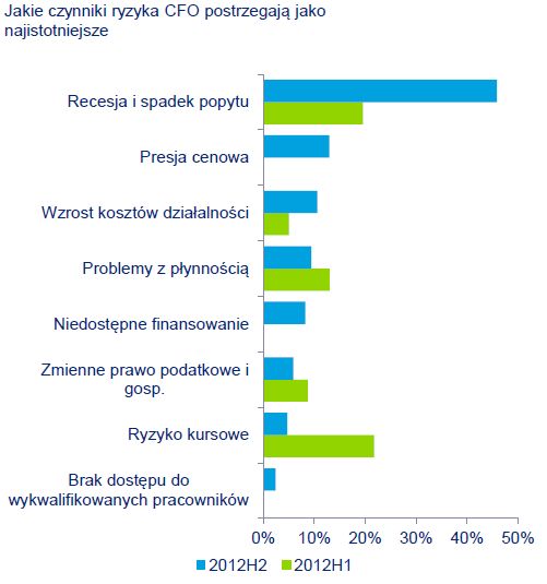 Polskie firmy: nacisk na wzrost przychodów