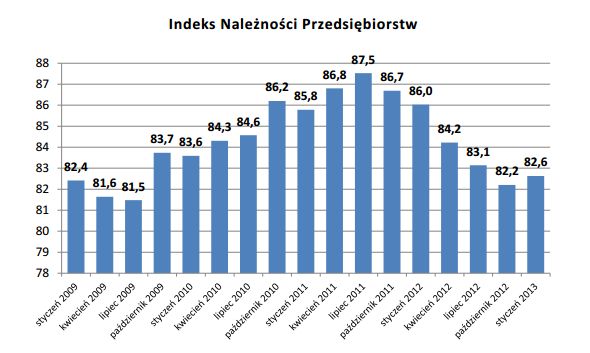 Polskie firmy: portfel należności I 2013