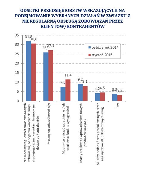 Polskie firmy: portfel należności I 2015