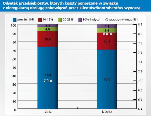 Polskie firmy: portfel należności IV 2012