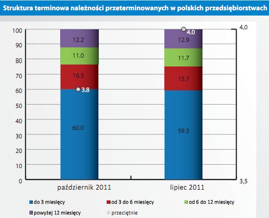 Polskie firmy: portfel należności X 2011