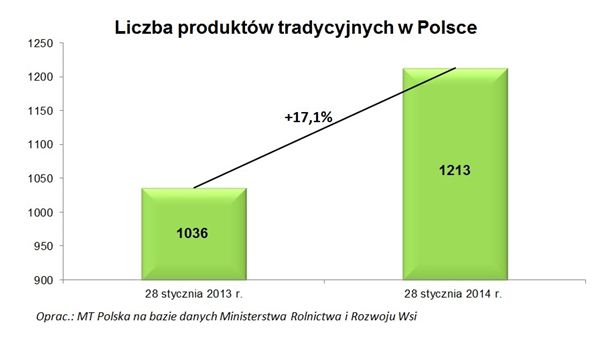 Polskie produkty tradycyjne rosną w siłę