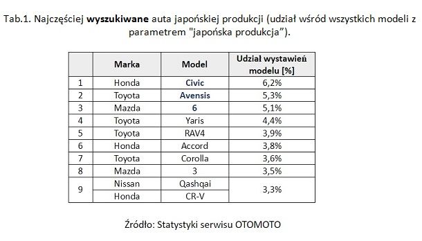 Japońskie samochody, polskie wybory. Czego szukają Polacy?