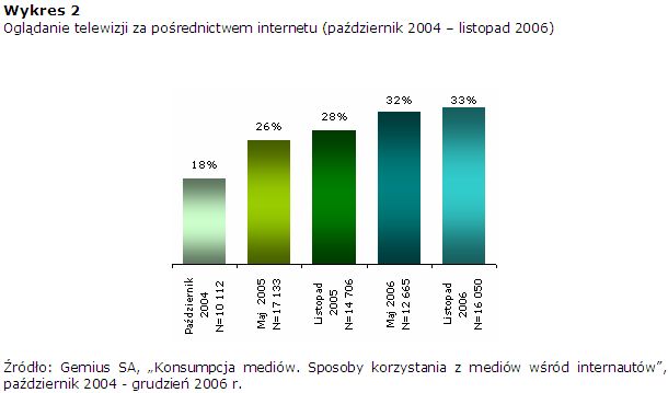 Popularność radia i telewizji w Internecie
