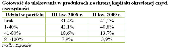 Portfele inwestycyjne Polaków II kw. 2009