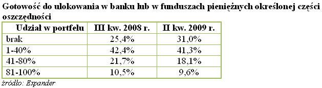 Portfele inwestycyjne Polaków II kw. 2009