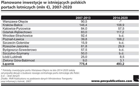 Lotniska w Polsce czekają na inwestora