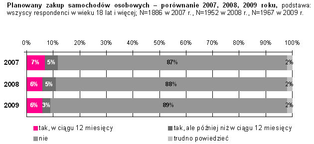 Zakup samochodu 2009: intencje Polaków