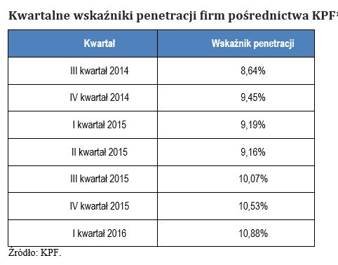 KPF: pośrednictwo kredytowe I kw. 2016 r.