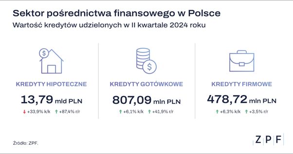 Pośrednictwo finansowe II kw. 2024. Sprzedaż kredytów hipotecznych wyższa o 87,4 proc. r/r