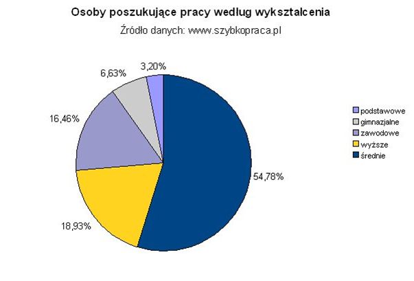 Kto decyduje się na poszukiwanie pracy?