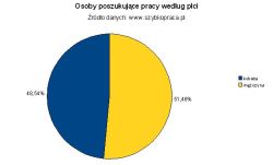 Kto decyduje się na poszukiwanie pracy?