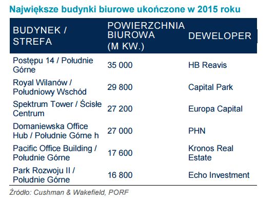 Biura w Warszawie: popyt pobije rekordy?