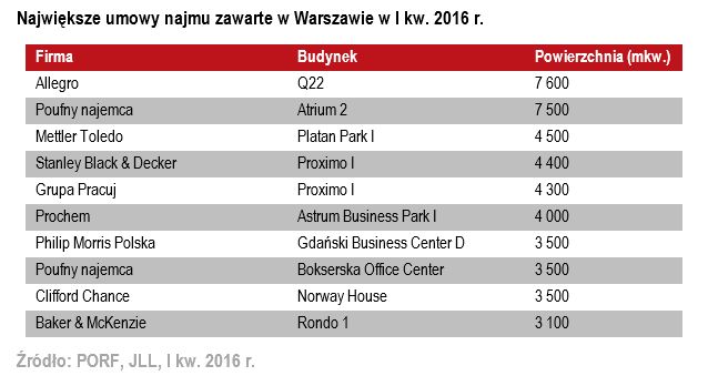 Biura w Warszawie to już 5 mln mkw. powierzchni