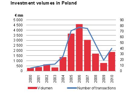 Polski rynek nieruchomości komercyjnych 2010