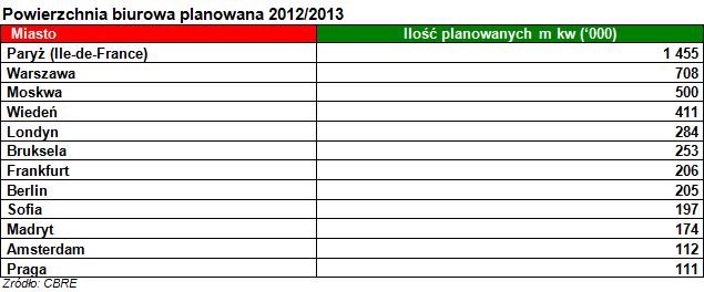 Rynek powierzchni biurowych w Polsce 2012