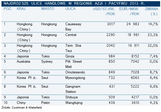 Najdroższe ulice handlowe świata 2013