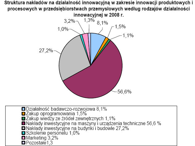 Innowacyjność polskich przedsiębiorstw 2006-2008