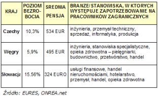 Praca dla Polaków w Czechach, na Słowacji i na Węgrzech