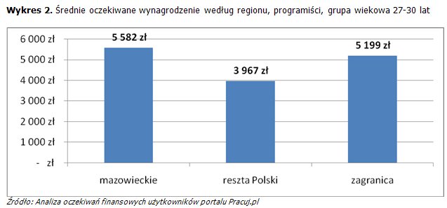 Praca dla programistów w czołówce ofert z branży IT