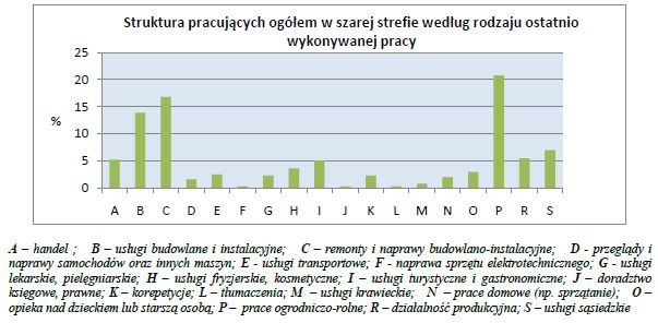 Praca w szarej strefie w Polsce 2010