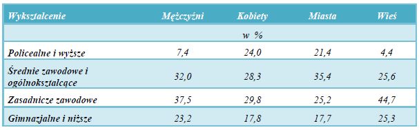 Praca w szarej strefie w Polsce 2010