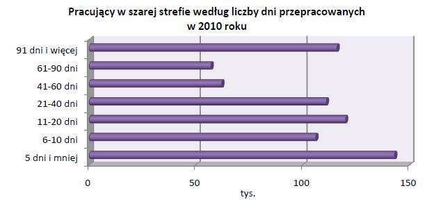 Praca w szarej strefie w Polsce 2010