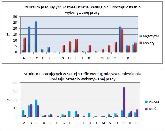 Praca w szarej strefie w Polsce 2010