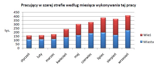 Praca w szarej strefie w Polsce 2010