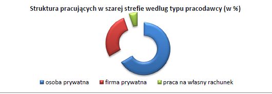 Praca w szarej strefie w Polsce 2010