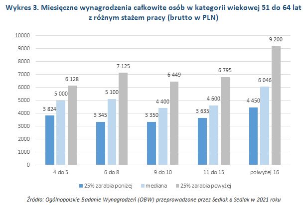 Wynagrodzenia Polaków po 50-tym roku życia w 2021 roku