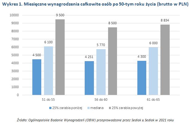 Wynagrodzenia Polaków po 50-tym roku życia w 2021 roku
