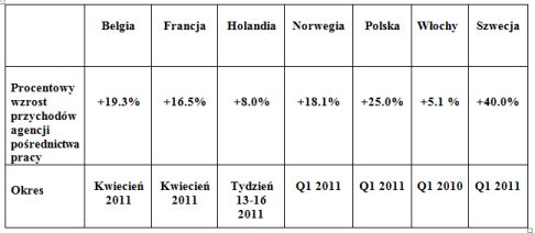 Rośnie rynek pracy tymczasowej w Europie