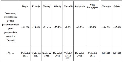 Rośnie rynek pracy tymczasowej w Europie
