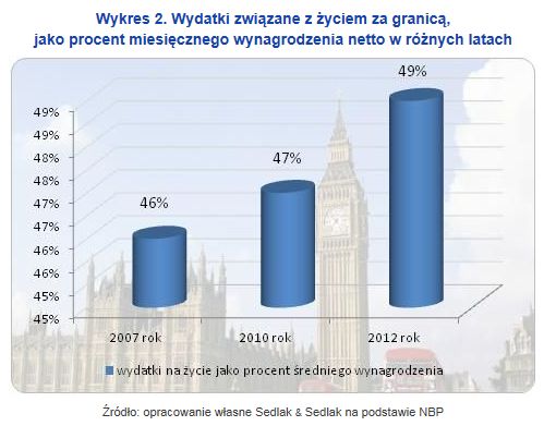 Praca w Anglii: ile zarabiają Polacy?