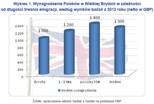 Praca w Anglii: ile zarabiają Polacy?