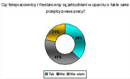 Praca zdalna: telepracownik czy freelancer?