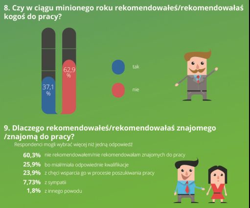 Praca po znajomości: chętnie rekomendujemy znajomych