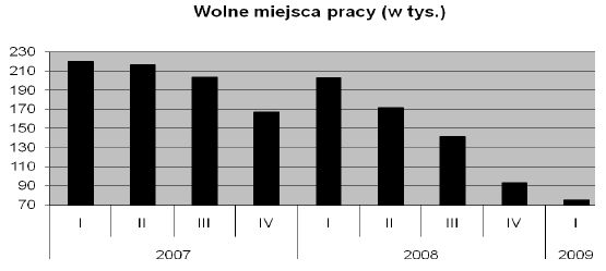 Praca w Polsce I-III 2009